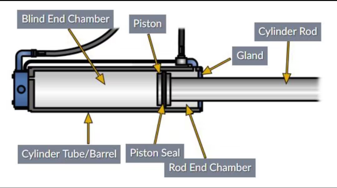 hydraulic cylinders draft Piston rod Hydraulic cylinder actuator